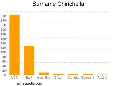 nom Chirichella