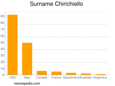 nom Chirichiello