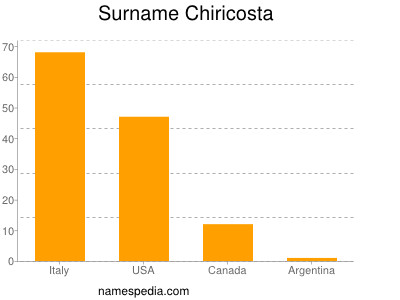 Familiennamen Chiricosta