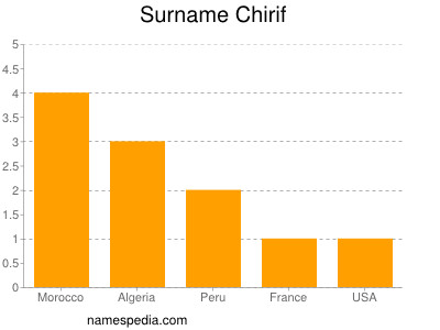 Surname Chirif