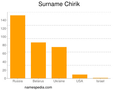 Surname Chirik