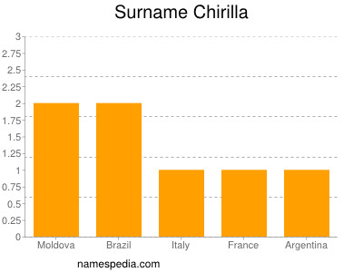 Familiennamen Chirilla