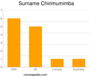 Familiennamen Chirimumimba