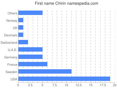 prenom Chirin