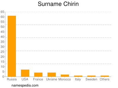 nom Chirin