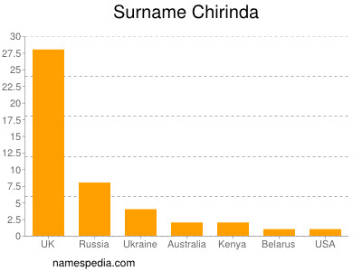 Familiennamen Chirinda