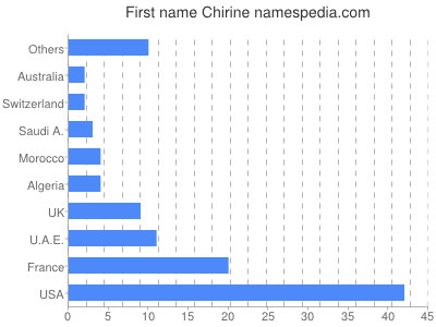 Given name Chirine