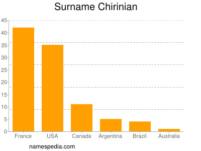 Familiennamen Chirinian