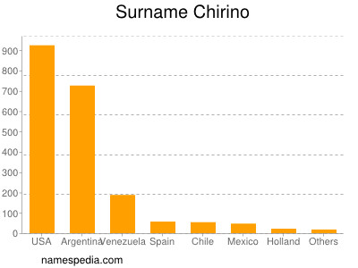 nom Chirino