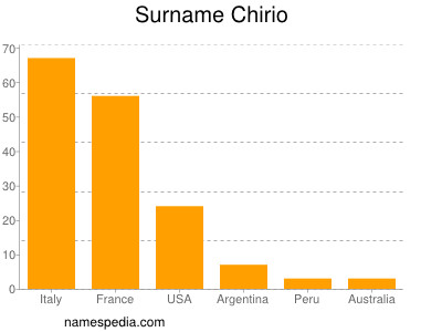 Familiennamen Chirio