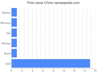 Given name Chiris