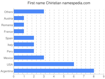 Vornamen Chiristian