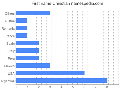 prenom Chiristian