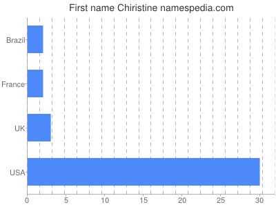 prenom Chiristine