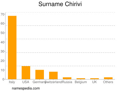 Familiennamen Chirivi