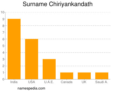 Familiennamen Chiriyankandath