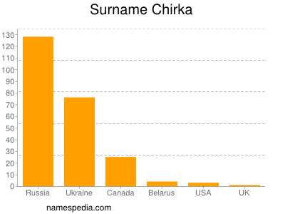 Familiennamen Chirka
