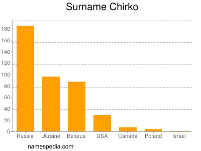 Familiennamen Chirko