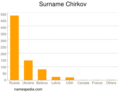 Surname Chirkov