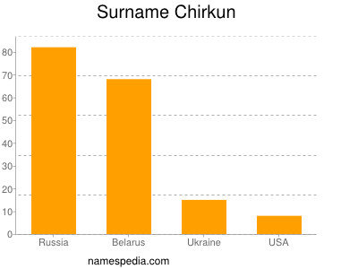 Familiennamen Chirkun