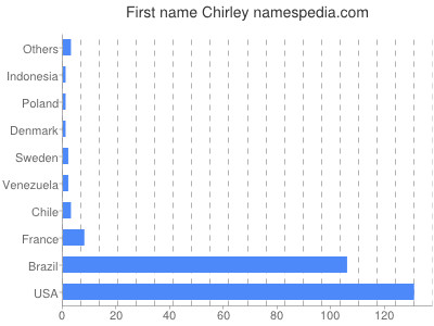 prenom Chirley
