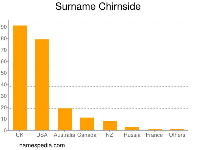 Familiennamen Chirnside