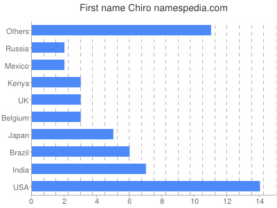 prenom Chiro