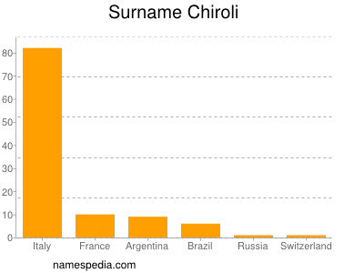 Familiennamen Chiroli