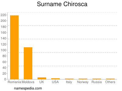 Familiennamen Chirosca