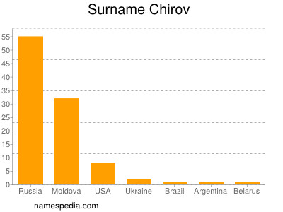 Familiennamen Chirov