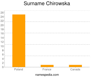 Familiennamen Chirowska