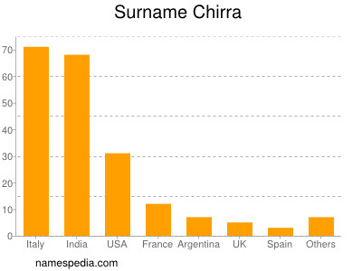 Familiennamen Chirra