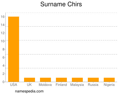 Surname Chirs