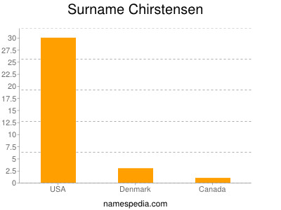 Familiennamen Chirstensen