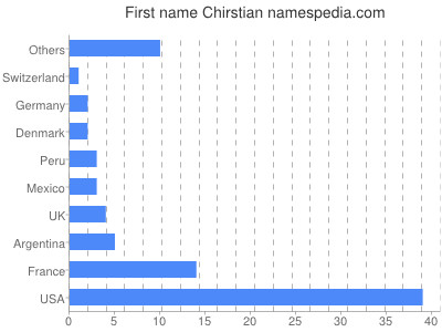 prenom Chirstian