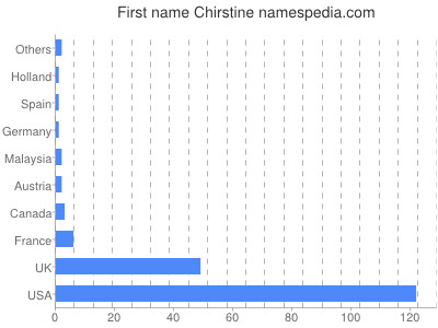 Vornamen Chirstine