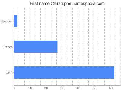 Vornamen Chirstophe