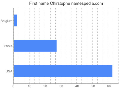 prenom Chirstophe