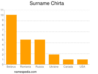 nom Chirta