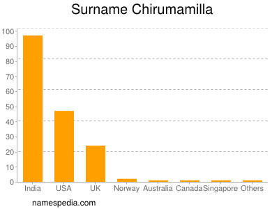 Familiennamen Chirumamilla