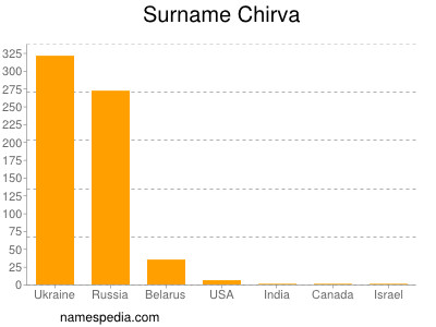 Familiennamen Chirva