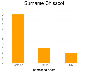 Familiennamen Chisacof
