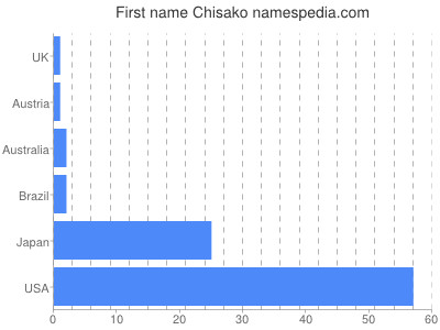 prenom Chisako