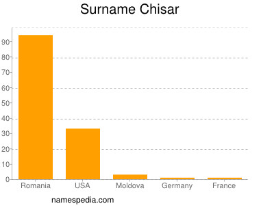 Familiennamen Chisar
