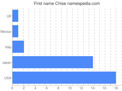 Vornamen Chise