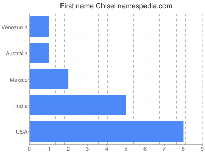 Vornamen Chisel