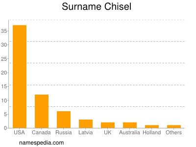 Surname Chisel