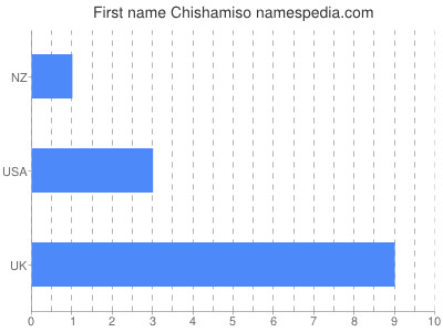 Vornamen Chishamiso