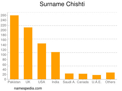 Familiennamen Chishti