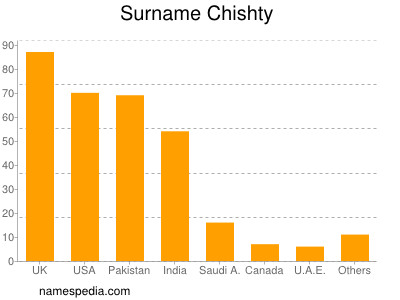 Familiennamen Chishty